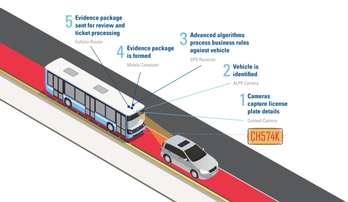Automated Bus Lane Enforcement System for Public Transit Safe Fleet
