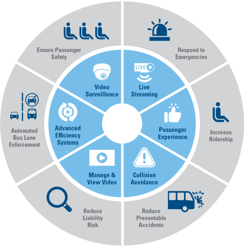 Transit Safety Solutions | Bus & Rail | Safe Fleet