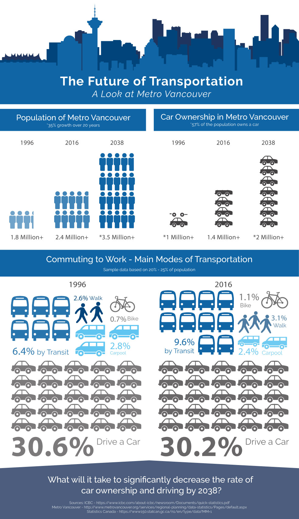 FutureTransit-Infographic-Vancouver-c