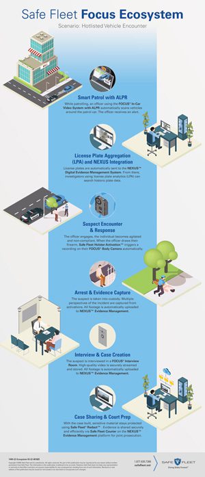 Thumbnail for Safe Fleet Focus Ecosystem Infographic