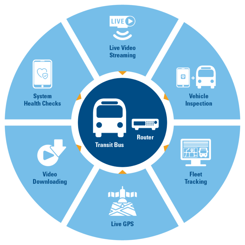 Transit Connectivity Transit Wi-Fi Hotspot | Safe Fleet Wireless Connectivity