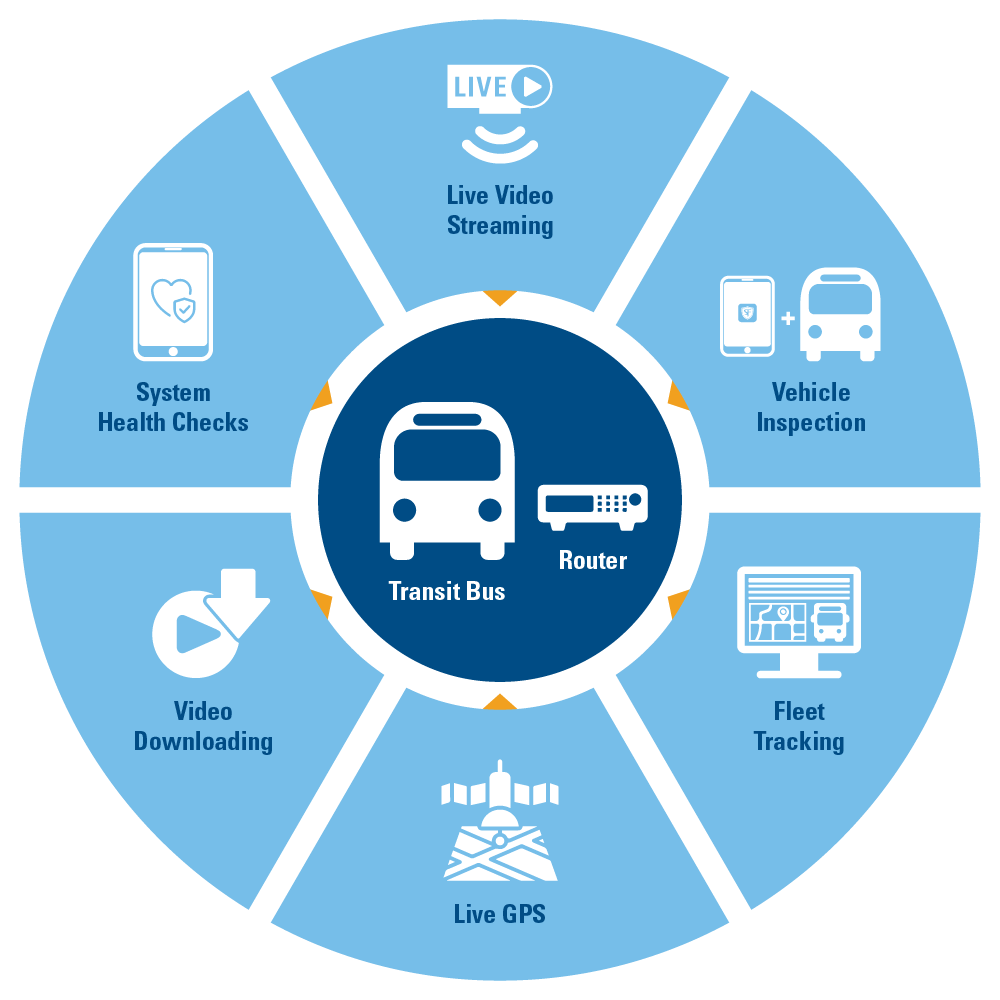 TR Bus Wi-Fi Hotspot Diagram TR Bus Wi-Fi Hotspot Diagram