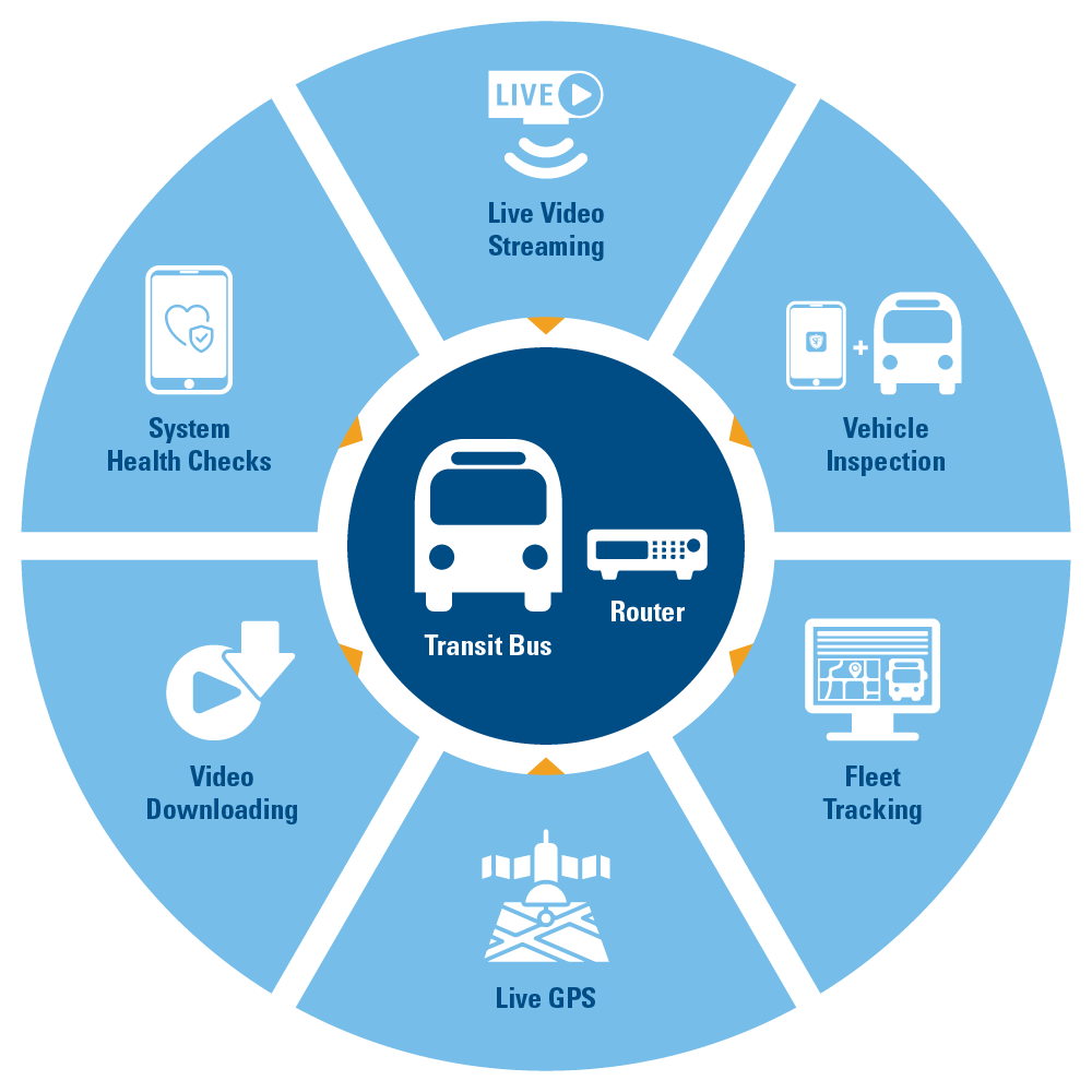 TR Bus Wi-Fi Hotspot Diagram