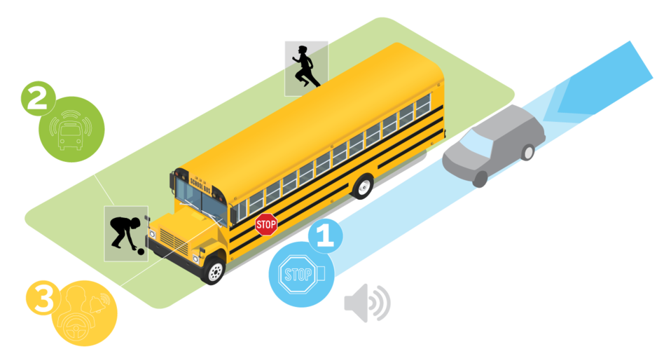 predictive stop arm danger zone diagram