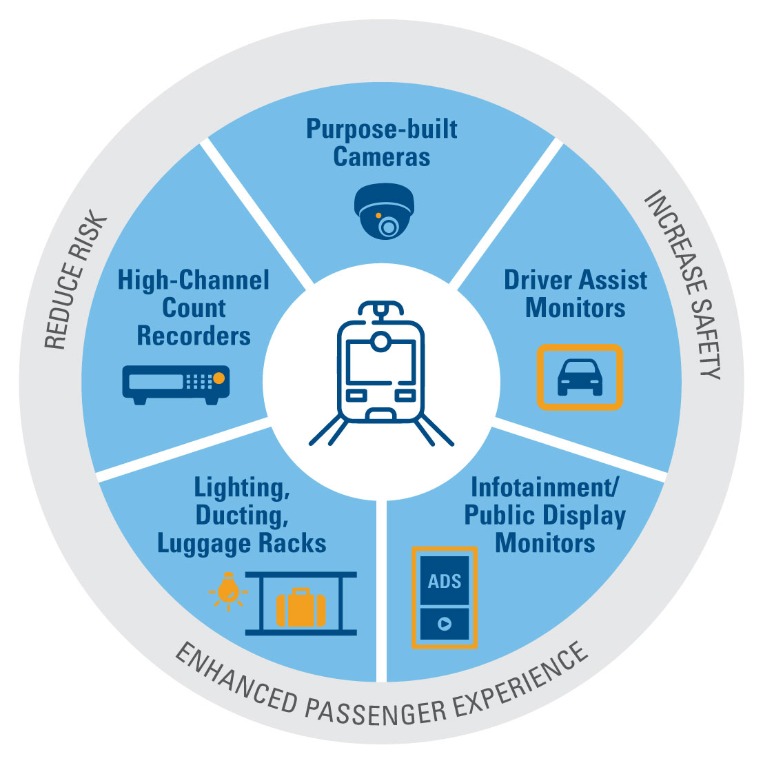 markets-transit-bus-rail-light-rail-diagram