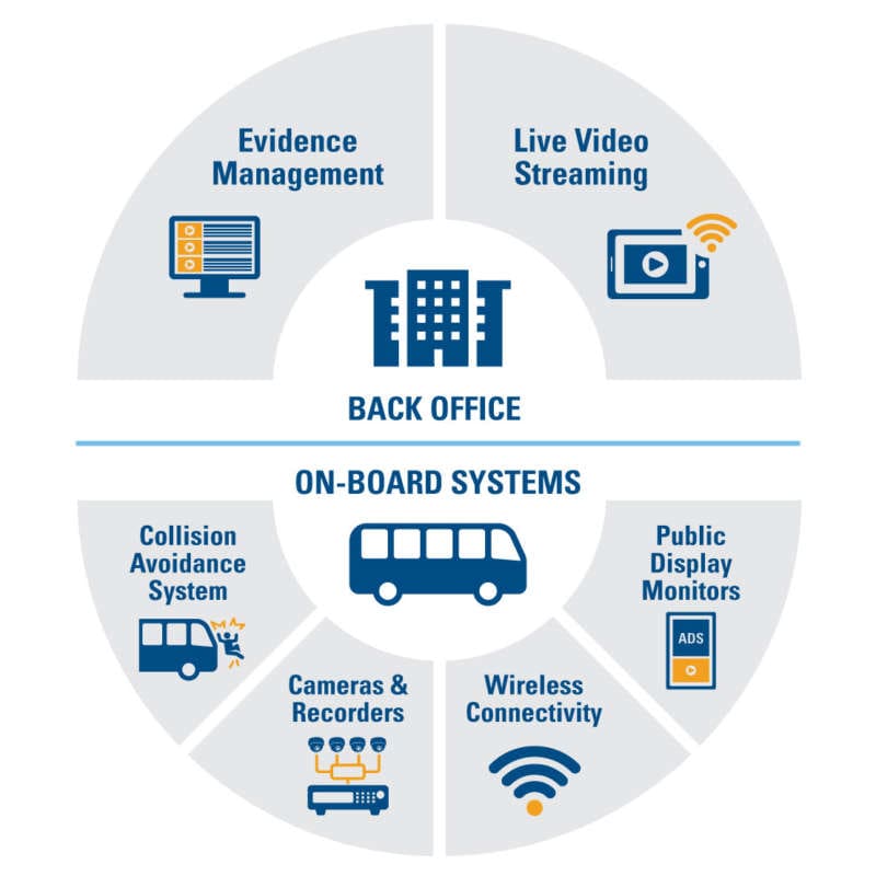 Transit Surveillance Systems | Safe Fleet Video Solutions
